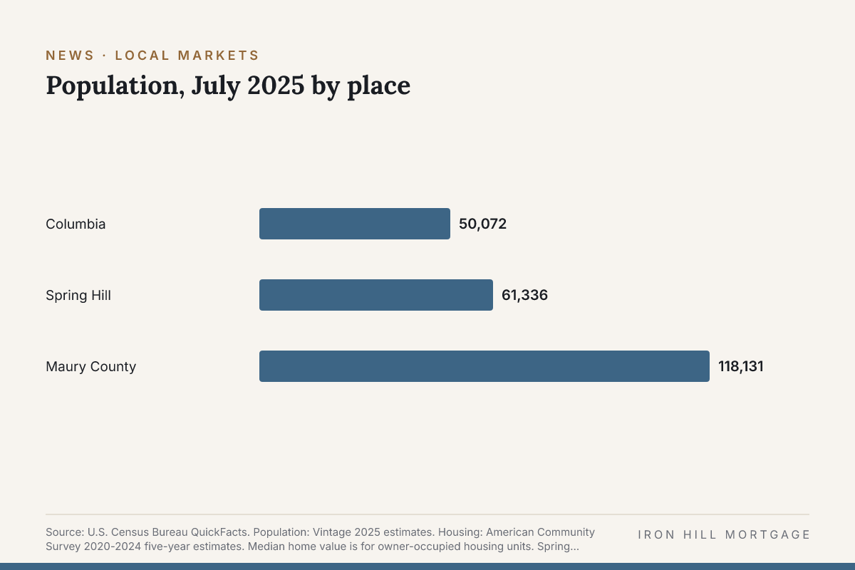Bar chart of Population, July 2025 by place: Columbia 50,072; Spring Hill 61,336; Maury County 118,131.