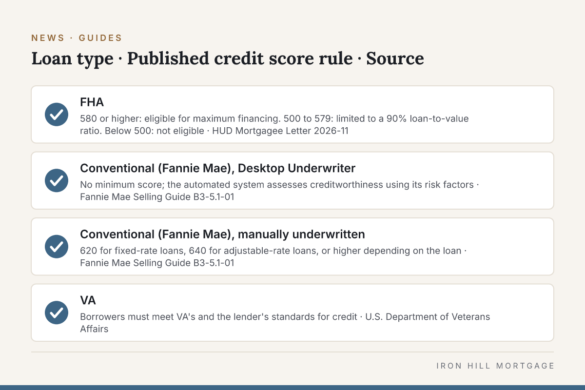 Branded checklist graphic from the article's table (Loan type, Published credit score rule, Source): FHA; Conventional (Fannie Mae), Desktop Underwriter; Conventional (Fannie Mae), manually underwritten; VA.