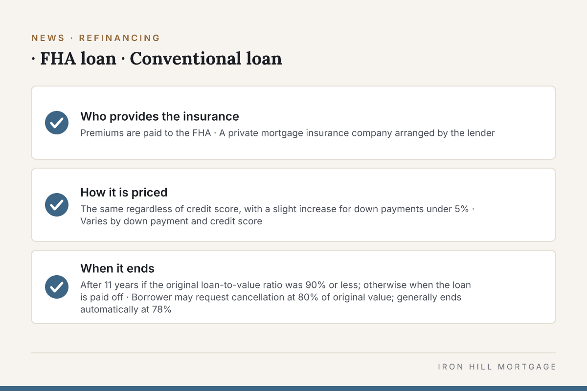 Branded checklist graphic from the article's table (, FHA loan, Conventional loan): Who provides the insurance; How it is priced; When it ends.