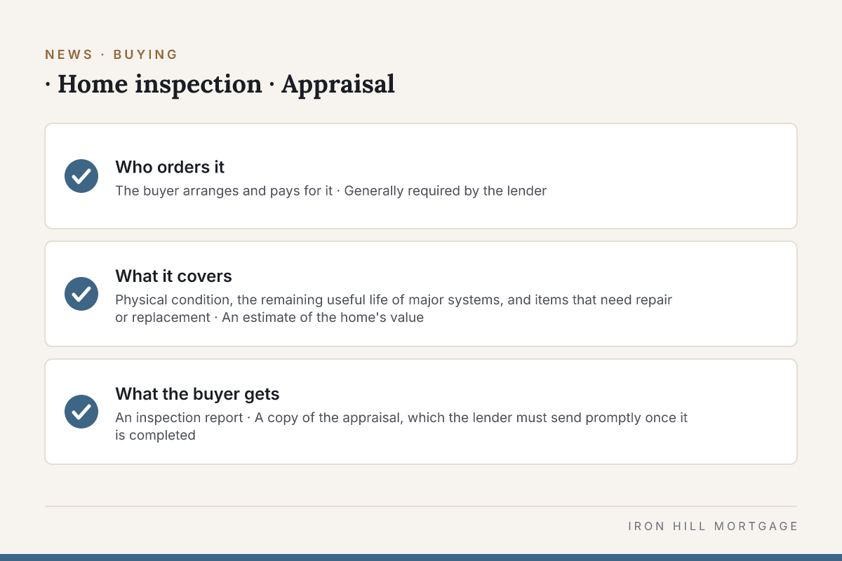 Branded checklist graphic from the article's table (, Home inspection, Appraisal): Who orders it; What it covers; What the buyer gets.
