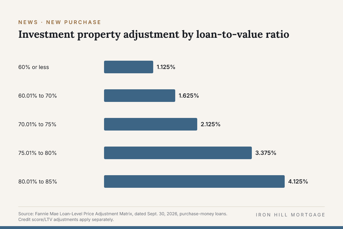 Bar chart of Investment property adjustment by loan-to-value ratio: 60% or less 1.125%; 60.01% to 70% 1.625%; 70.01% to 75% 2.125%; 75.01% to 80% 3.375%; 80.01% to 85% 4.125%.
