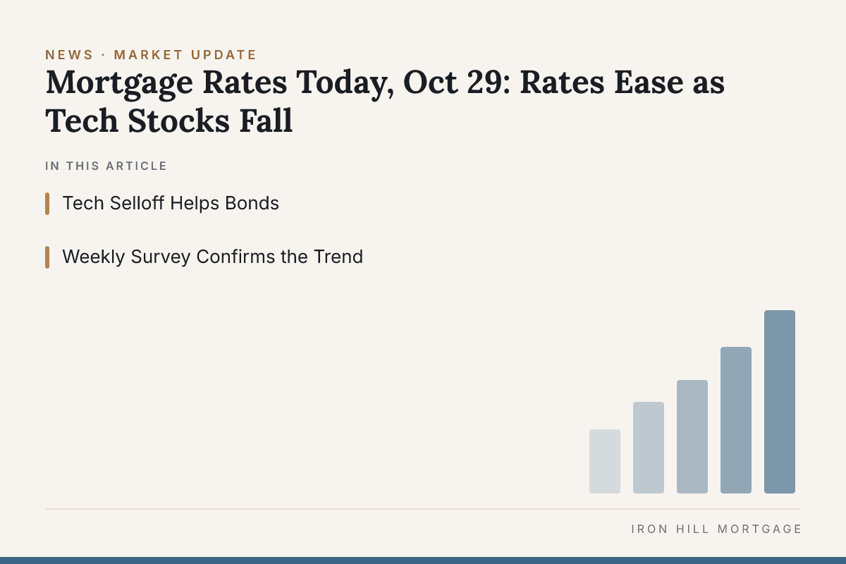 Branded Iron Hill Mortgage graphic for "Mortgage Rates Today, Oct 29: Rates Ease as Tech Stocks Fall", listing the topics covered: Tech Selloff Helps Bonds; Weekly Survey Confirms the Trend.