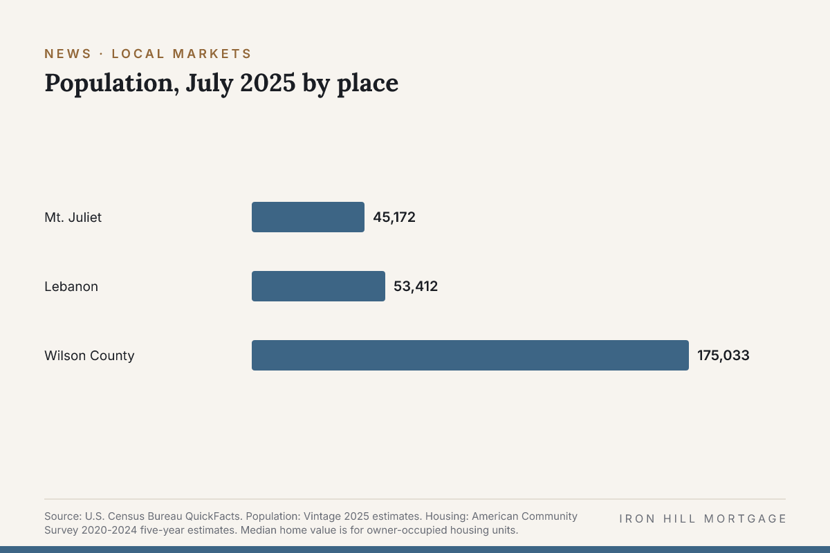 Bar chart of Population, July 2025 by place: Mt. Juliet 45,172; Lebanon 53,412; Wilson County 175,033.
