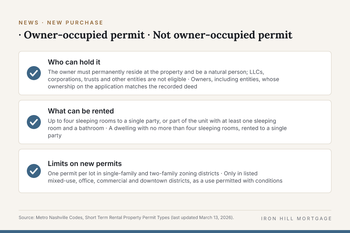 Branded checklist graphic from the article's table (, Owner-occupied permit, Not owner-occupied permit): Who can hold it; What can be rented; Limits on new permits.
