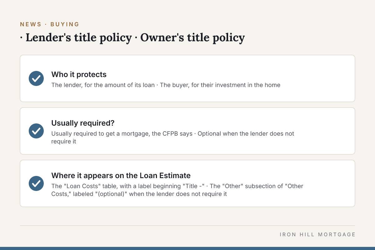 Branded checklist graphic from the article's table (, Lender's title policy, Owner's title policy): Who it protects; Usually required?; Where it appears on the Loan Estimate.