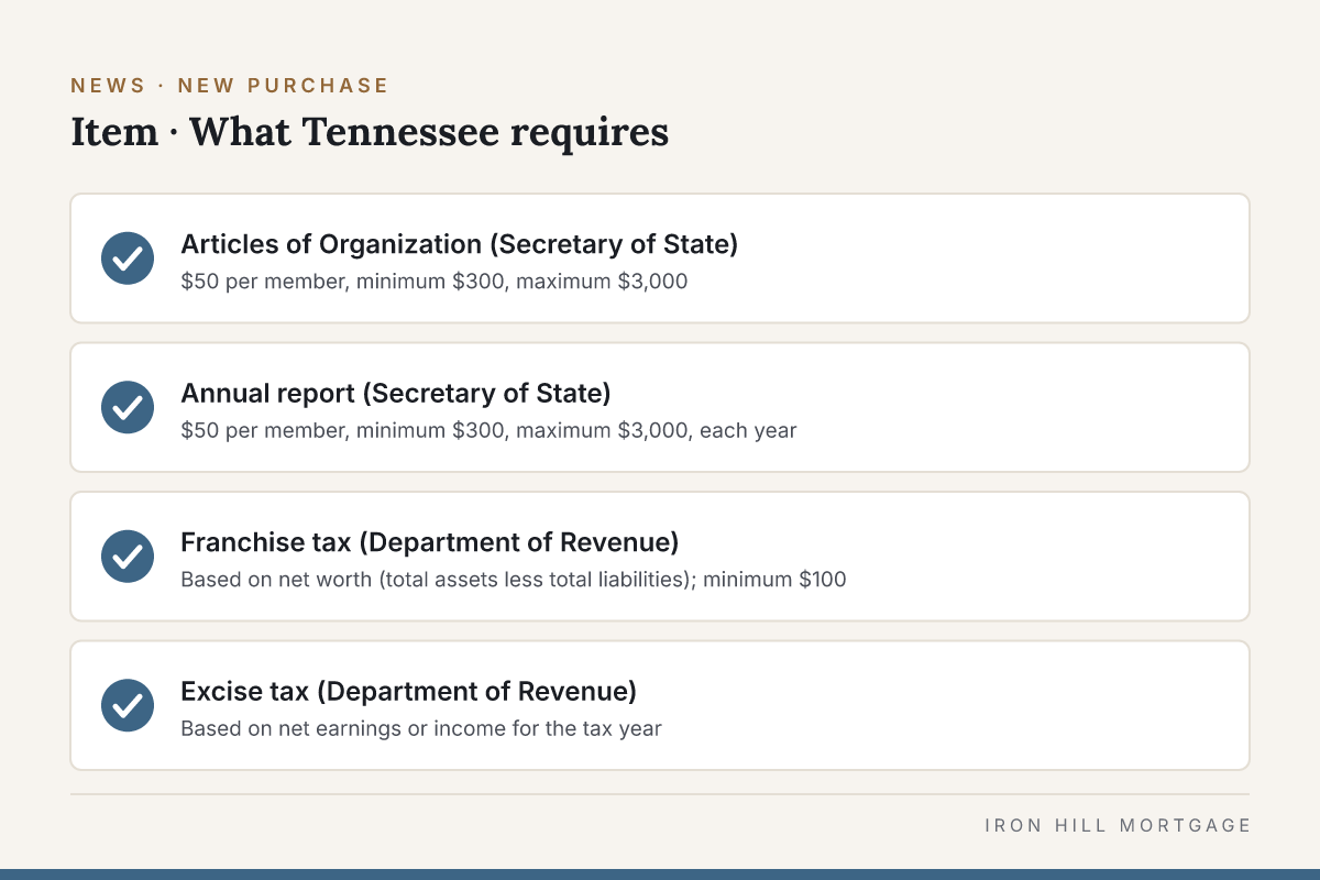 Branded checklist graphic from the article's table (Item, What Tennessee requires): Articles of Organization (Secretary of State); Annual report (Secretary of State); Franchise tax (Department of Revenue); Excise tax (Department of Revenue).